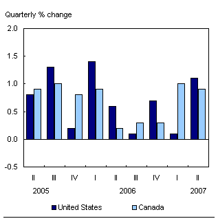 Chart F.4 Comparable GDP growth in both countries