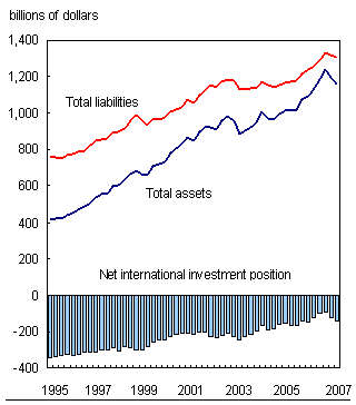 Chart G.1 Canada's international investment position