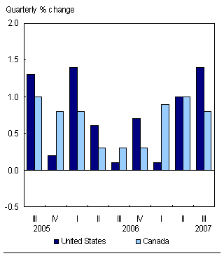 Chart F.2 Output growth twice as high in American businesses