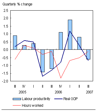 Chart F.6 Productivity in manufacturing declined for the first time in one year