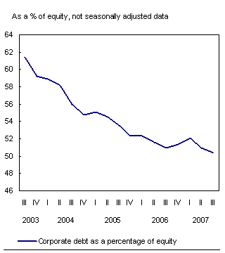 Chart H.5 Corporate leverage continues downward trend