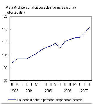 Chart H.4 Household debt-to-income ratio continues to rise