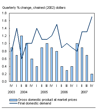 Chart B.1 Final domestic demand outpaces GDP