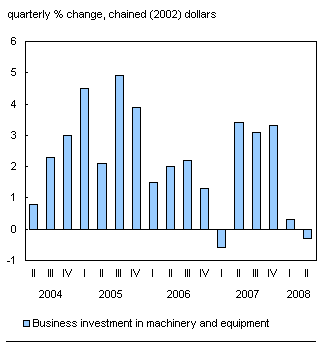 Chart B.3 Machinery and equipment investment declines