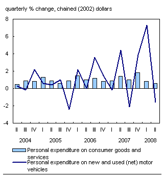 Chart B.2 Personal spending on motor vehicles dips