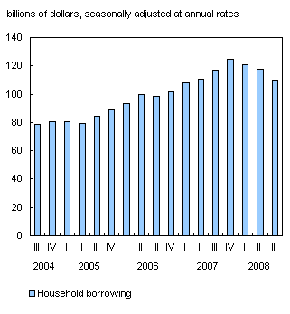 Chart E.2 Household borrowing drops