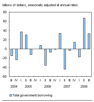 Chart E.4 Government’s borrowing less