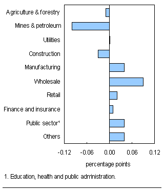 Chart C.3 Main industrial sectors' contribution to total growth
