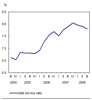 Chart B.7 Debt service ratio moves downward