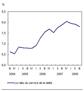Graphique B.7 Le ratio du service de la dette baisse