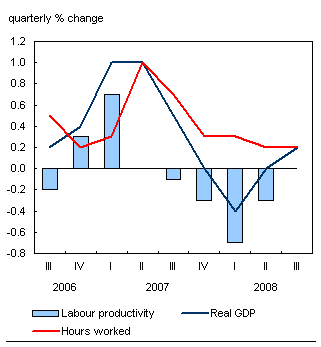 Chart F.1 No productivity gains for Canadian businesses in the third quarter