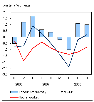 Chart F.5 Manufacturing productivity increases again
