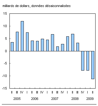 Graphique D.1 Le déficit du compte courant s’élargi