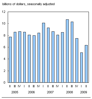 Chart D.3 Profits on foreign direct investment in Canada up after three quarters of decline