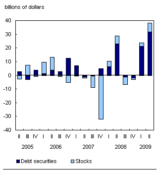 Chart D.4 Non-residents continue to supply substantial funds to the Canadian economy through securities markets