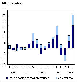Chart D.5 Foreign demand for corporate and government bonds up sharply