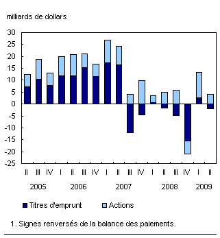 Graphique D.6 Les achats canadiens de titres étrangers sont en baisse, et demeurent relativement modestes depuis le deuxième semestre de 2007