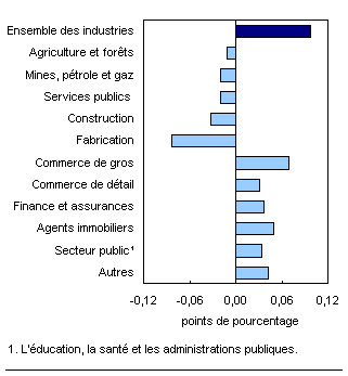 Graphique C.2: Contribution des principaux secteurs industriels au taux de variation du produit intérieur brut réel, juin 2009