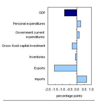 Chart B.1: Contributions to percent change in real gross domestic product (GDP), second quarter 2009