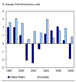 Chart F.4 In 2008, hours worked kept rising in Canada and fell sharply in the United States