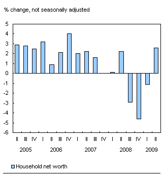 Chart H.1 Household net worth up after three quarters of decline
