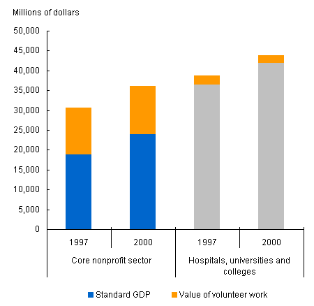 Figure 21 Extended value of GDP