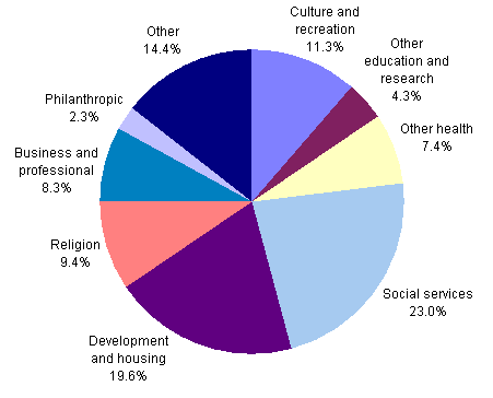 Economic Activity In The Non Profit Sector 1997 To 07