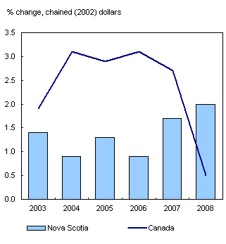 Chart 4 Nova Scotia's GDP