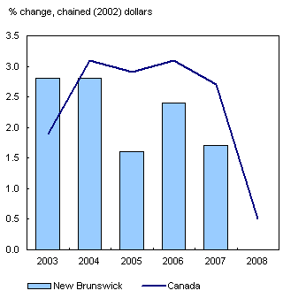 Chart 5 New Brunswick's GDP