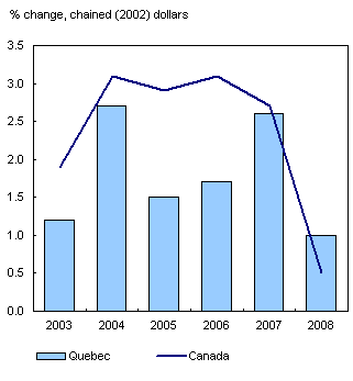 Chart 6 Quebec's GDP