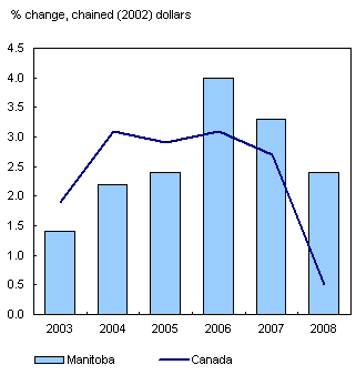 Chart 8 Manitoba's GDP