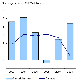 Chart 9 Saskatchewan's GDP