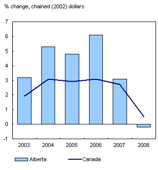 Chart 10 Alberta's GDP