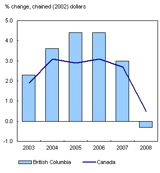 Chart 11 British Columbia's GDP