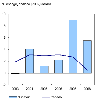 Chart 14 Nunavut's GDP