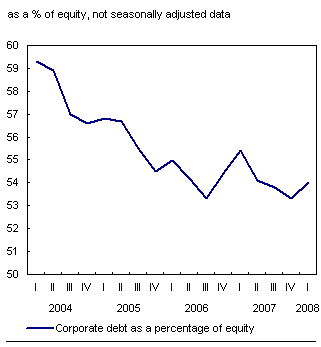 Chart H.5 Corporate debt-to-equity posts a modest increase