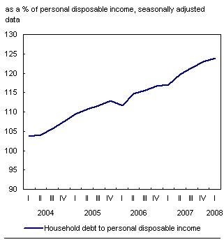 Chart H.4 Household debt to income edges up