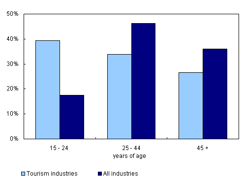 Chart 4: Share of employee jobs by age group, 2007
