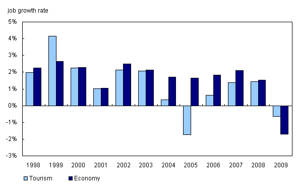 Annual rate of job growth in the tourism sector and the total economy, Canada, 1998 to 2009