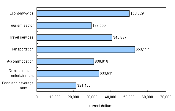 Annual compensation in tourism industries, Canada, 2009
