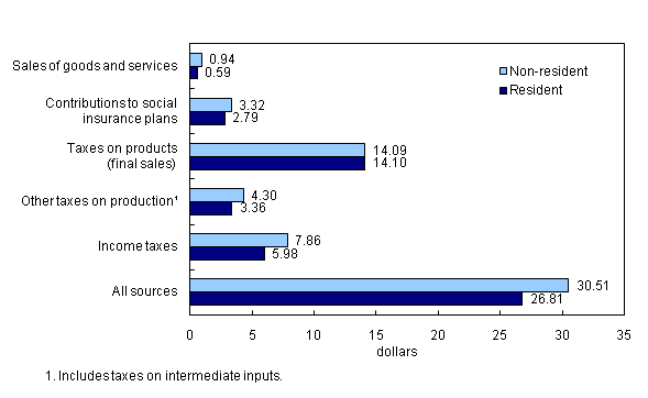 Chart 2: Government revenue per $100 of tourism spending by Canadians and non-residents, by source, 2009