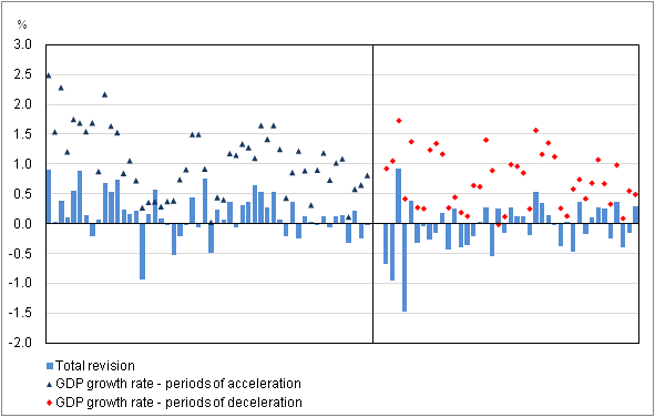 Chart 10 Change in real GDP growth rate during periods of acceleration and deceleration with positive growth rates and the revision, first quarter 1981 to fourth quarter 2007