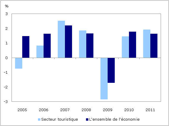 Graphique  1 Taux annuel de croissance de l'emploi dans le secteur du tourisme et dans l'ensemble de l'économie, Canada, 2005 à 2011