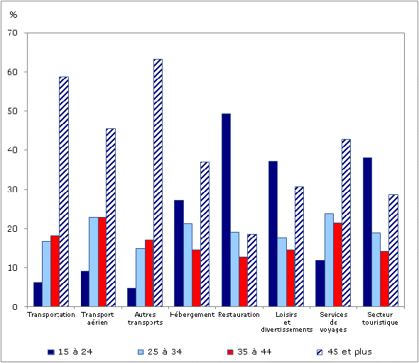 Graphique  4  Proportion des emplois selon le groupe d'âge dans les industries touristiques au Canada, 2011
