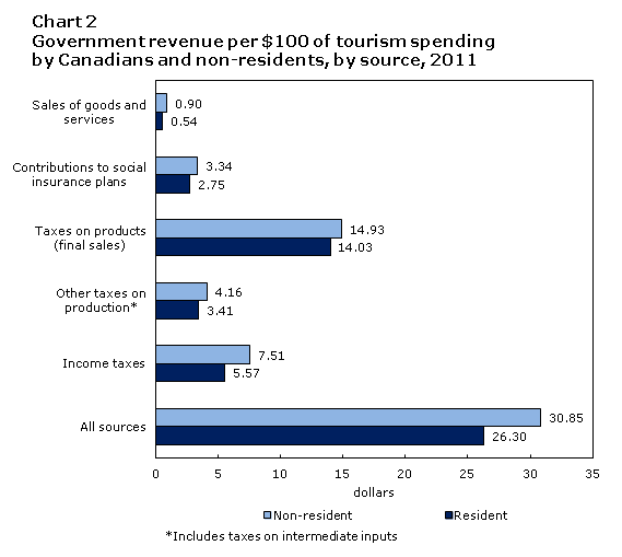 Chart  2 Government revenue per $100 of tourism spending by  Canadians and non-residents, by source, 2011
