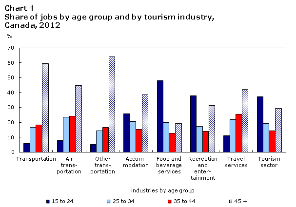 Chart 4  Job Share by age group and by tourism  industry, Canada, 2012