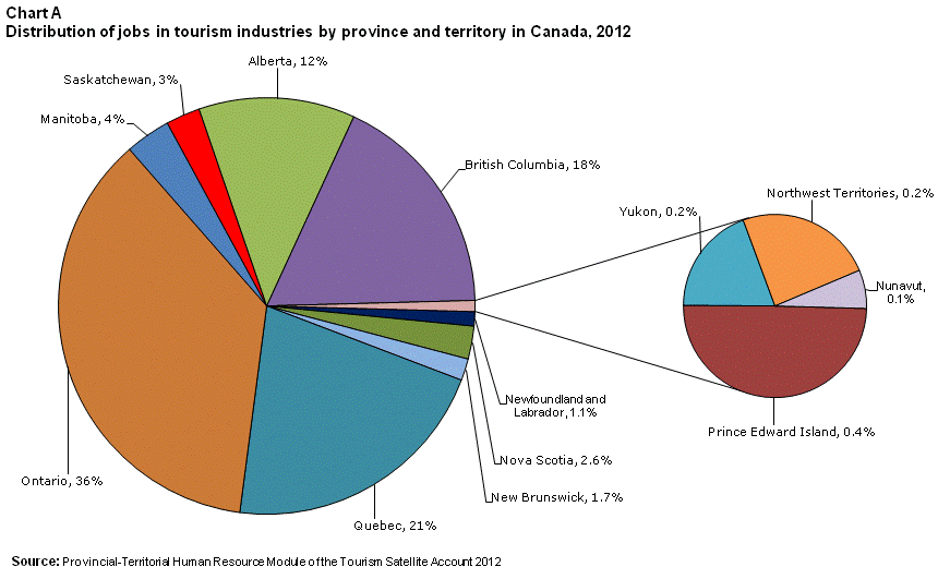 Chart A Distribution of jobs in tourism industries by province and territory in  Canada, 2012