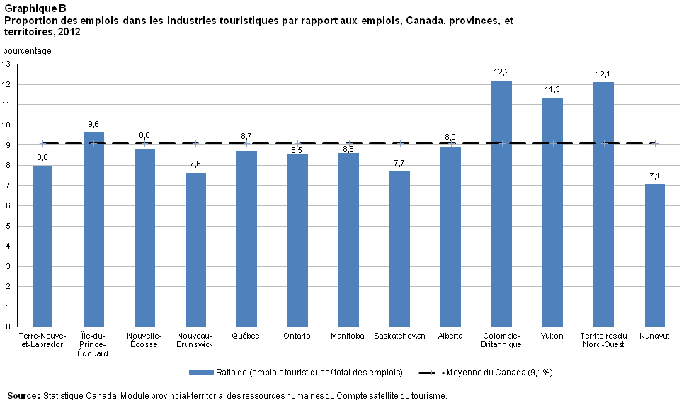 Graphique B Proportion des emplois dans les industries touristiques sur les emplois, Canada, provinces et territoires, 2012