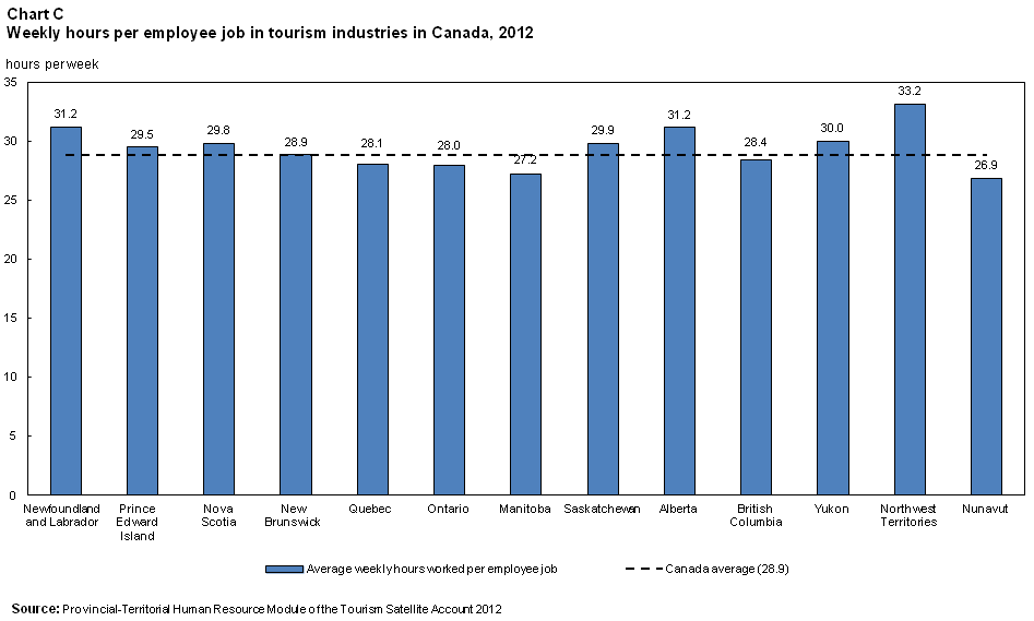 Chart C Weekly hours per employee job in tourism industries in Canada, 2012