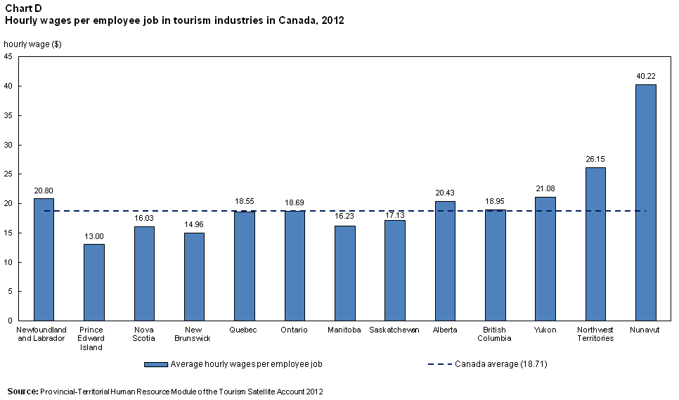 Chart D Hourly wages per employee job in tourism industries in Canada, 2012